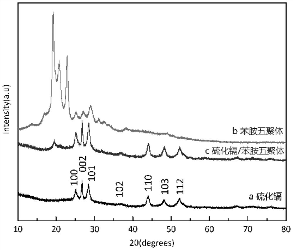 Preparation method of micro/nano structure cadmium sulfide/aniline oligomer composite material