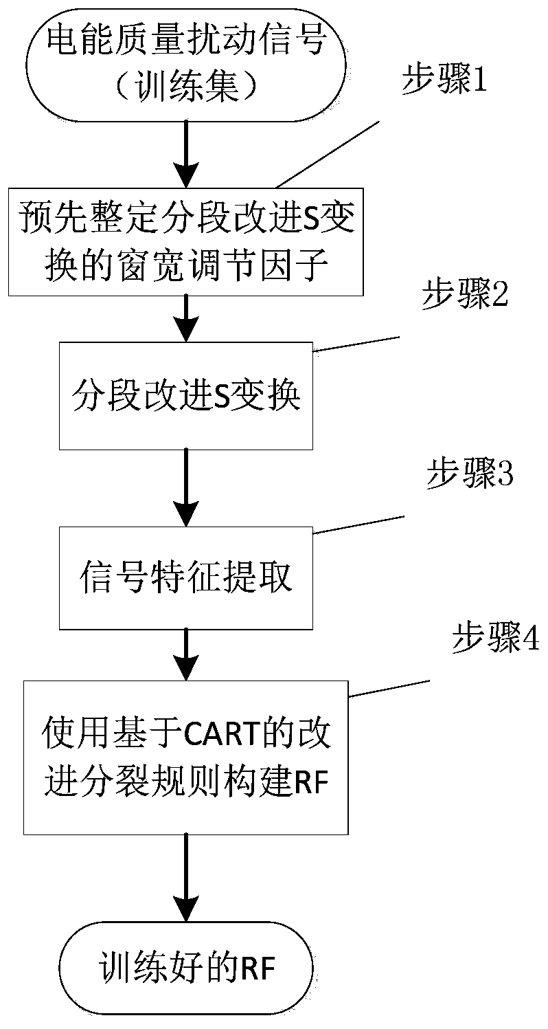 Composite power quality disturbance identification method based on segmented improved S transformation and random forest