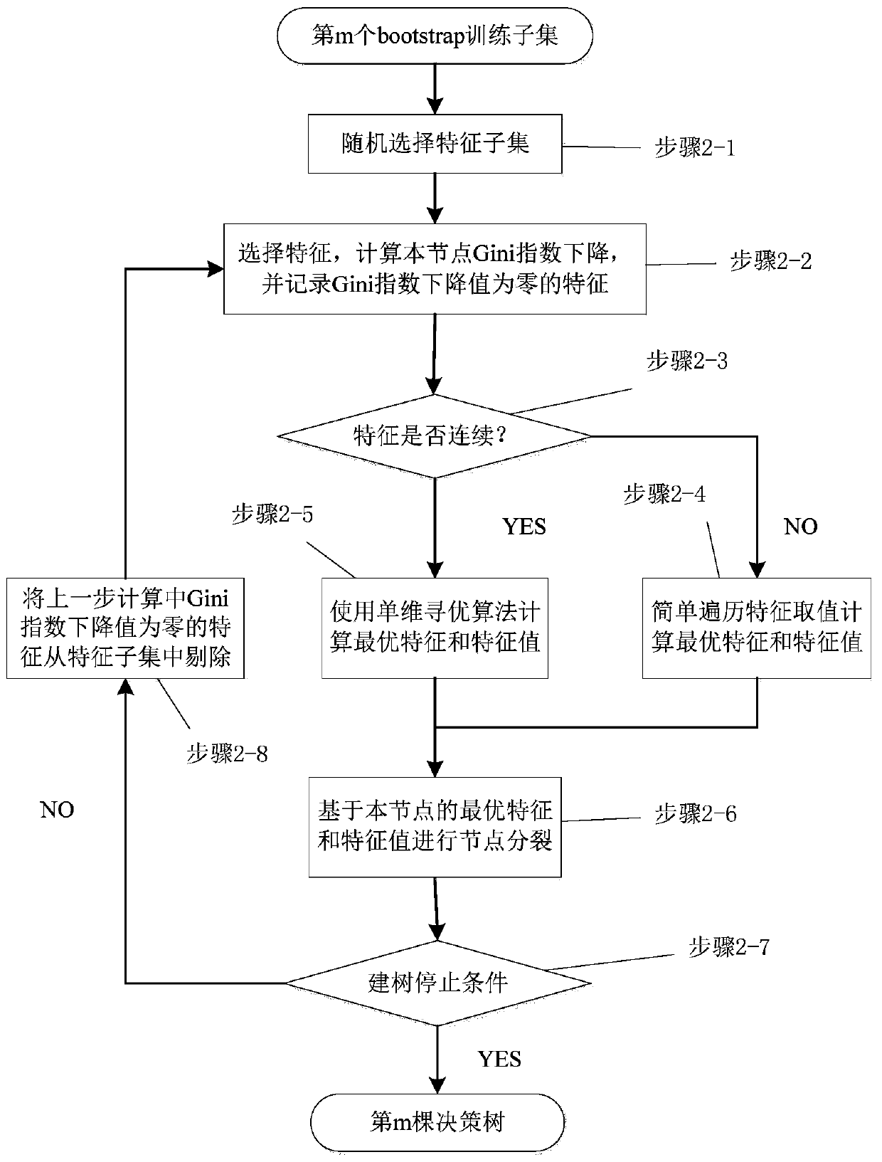 Composite power quality disturbance identification method based on segmented improved S transformation and random forest