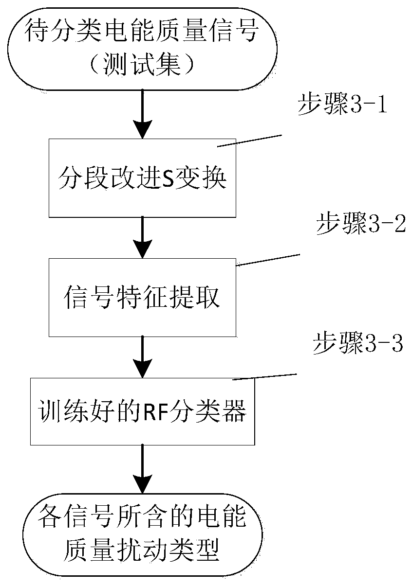 Composite power quality disturbance identification method based on segmented improved S transformation and random forest