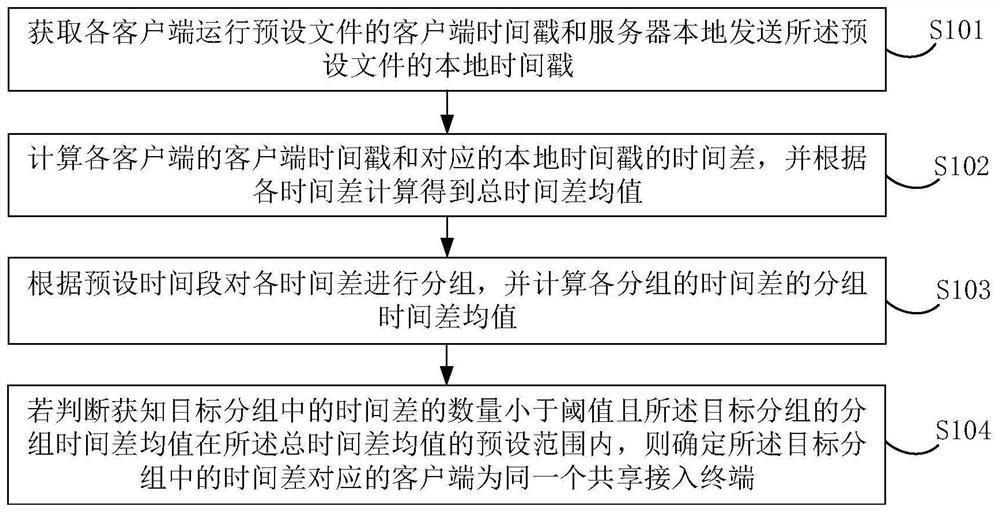 A method and device for identifying a shared access terminal