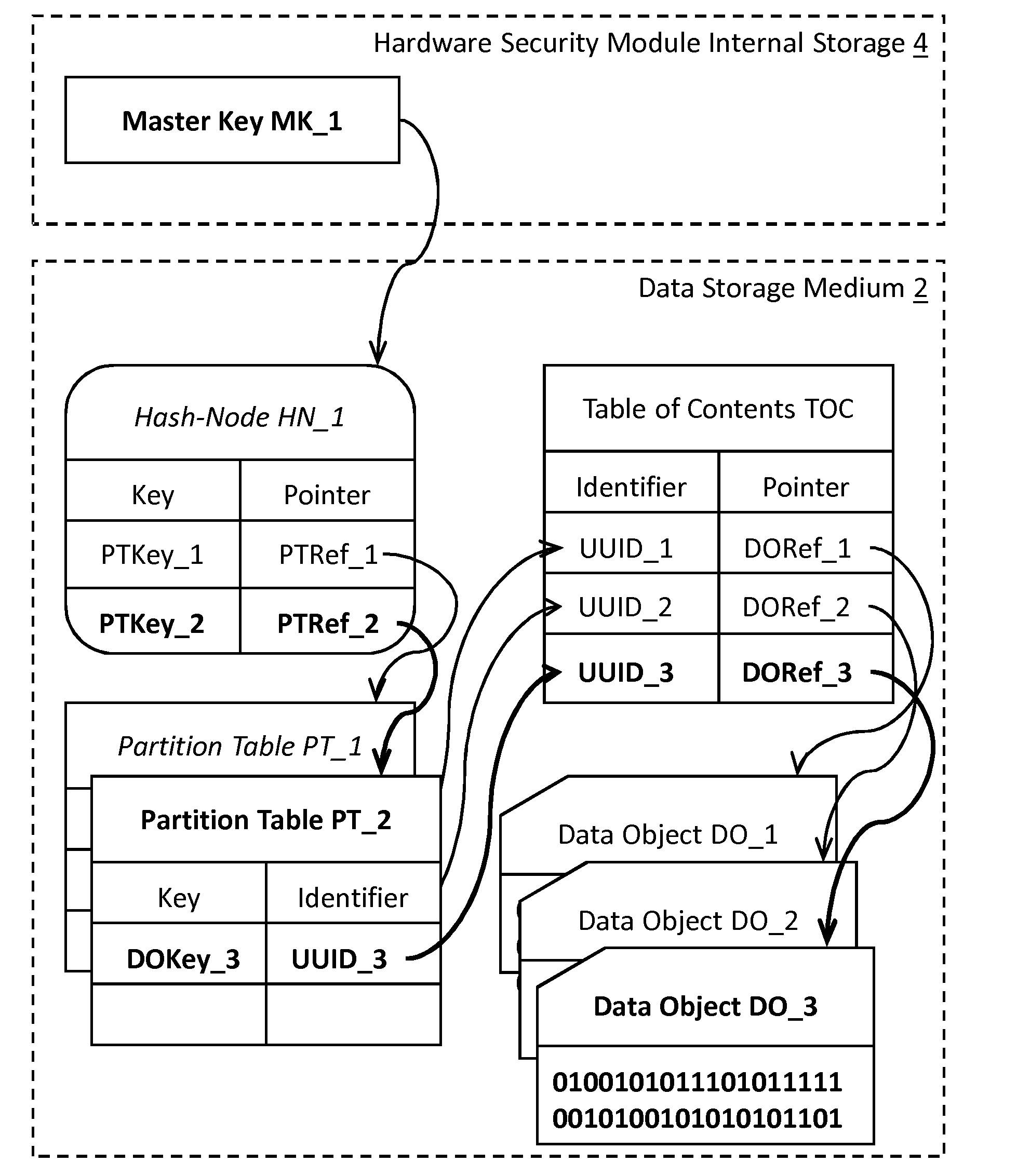 Deletion of content in digital storage systems