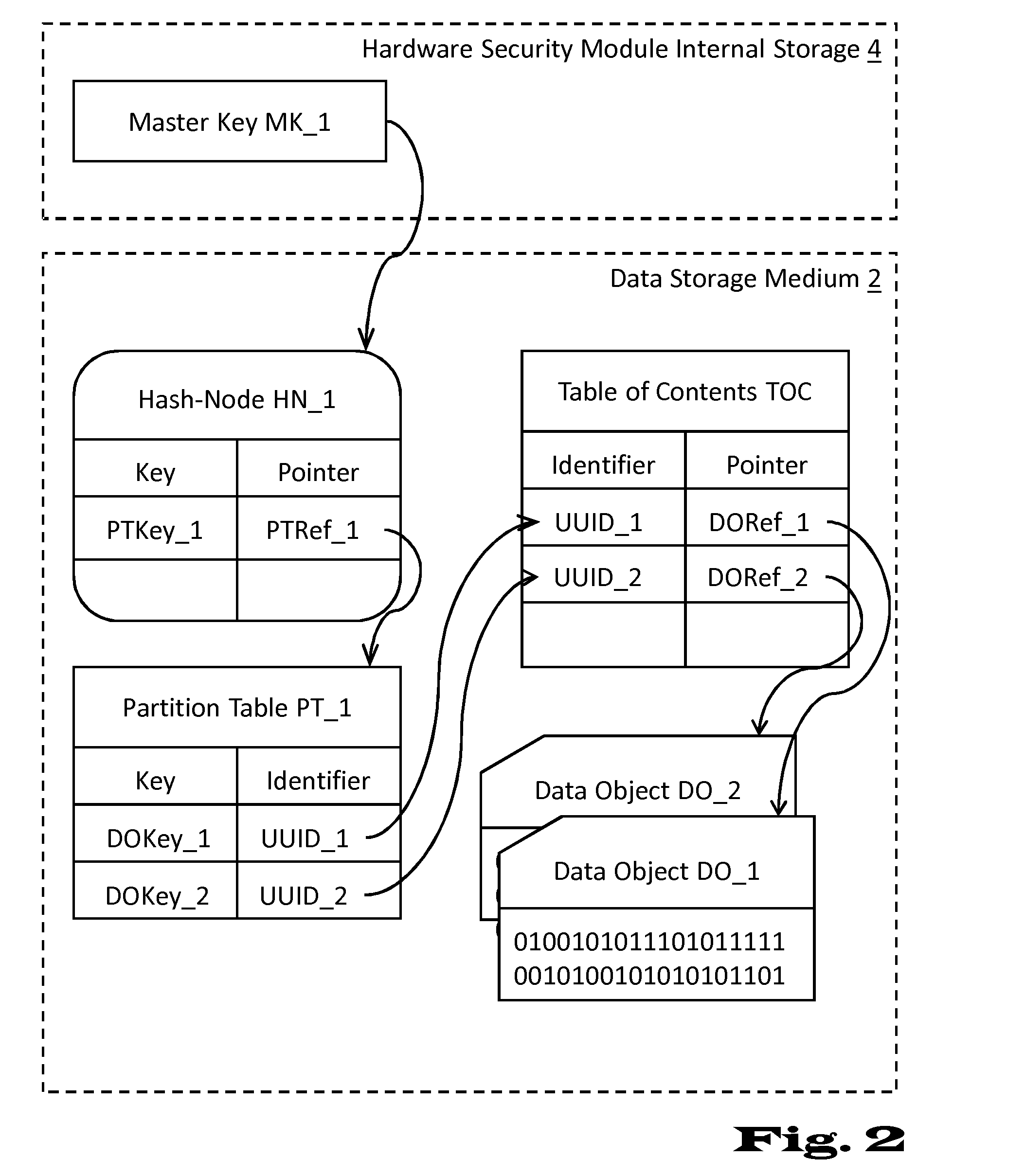 Deletion of content in digital storage systems