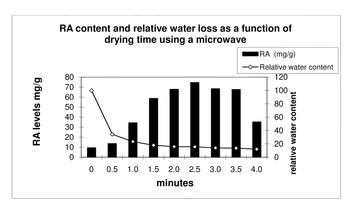 Plant material drying methods