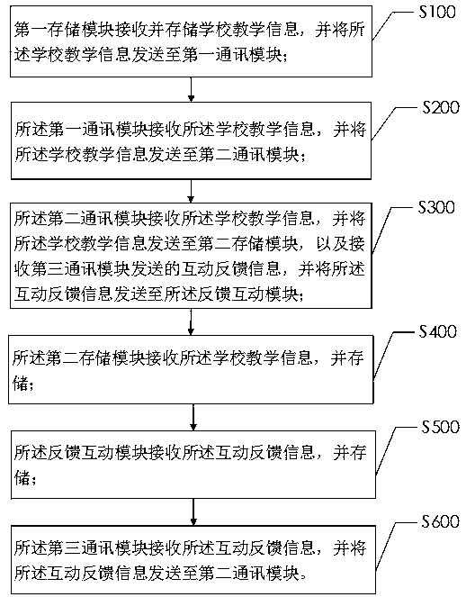 Education information sharing platform and information sharing method