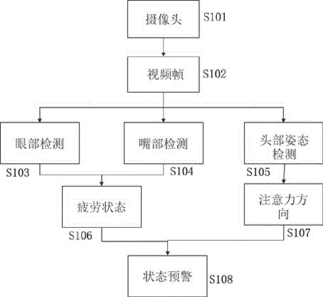 Method and device for detecting states of drivers in real time