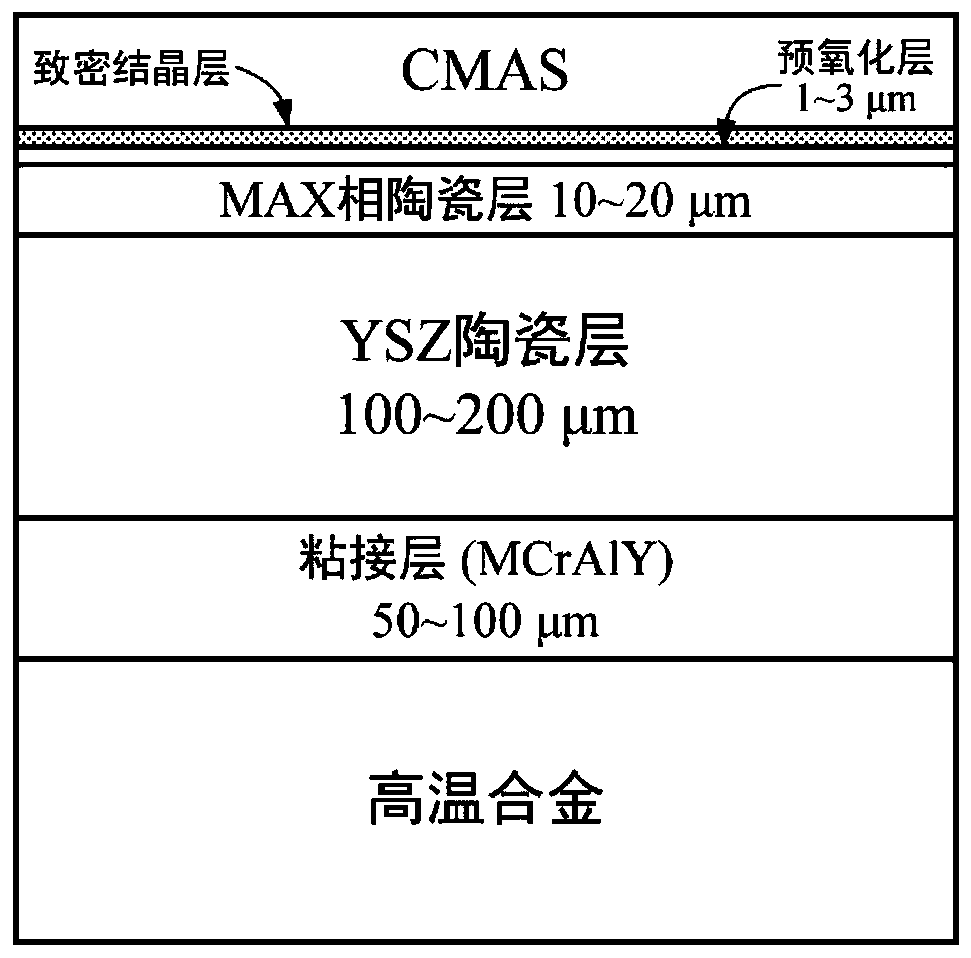 MAX phase coating for resisting molten CMAS corrosion of thermal barrier coating and thermal spraying preparation method