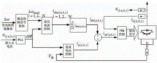 Sub-synchronous oscillation suppression method based on modal damping current injection