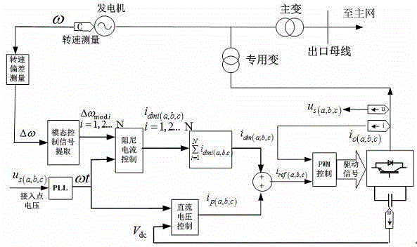 Sub-synchronous oscillation suppression method based on modal damping current injection