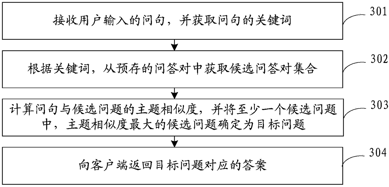 Question answering method and device