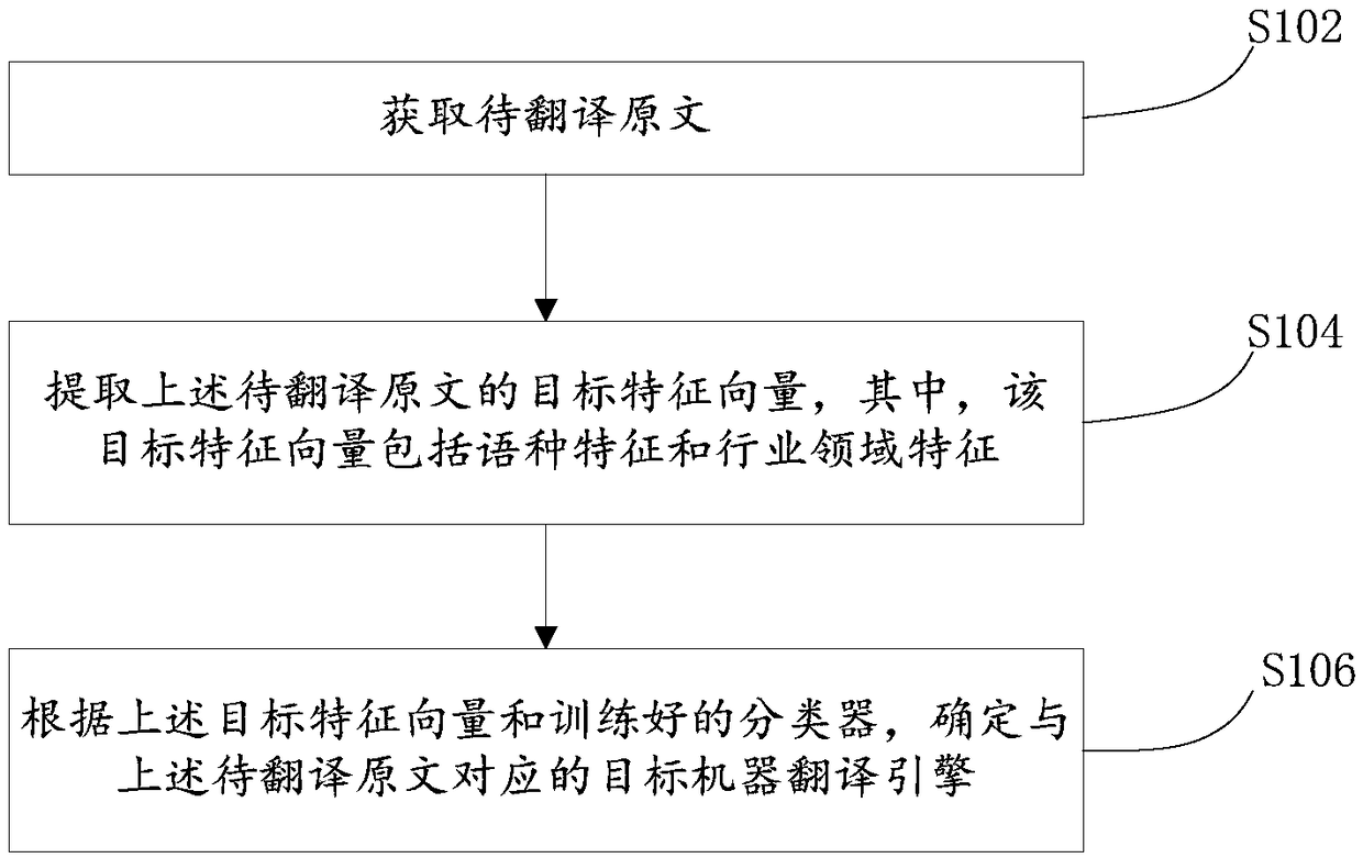 Machine translation engine recommendation method, device and electronic device