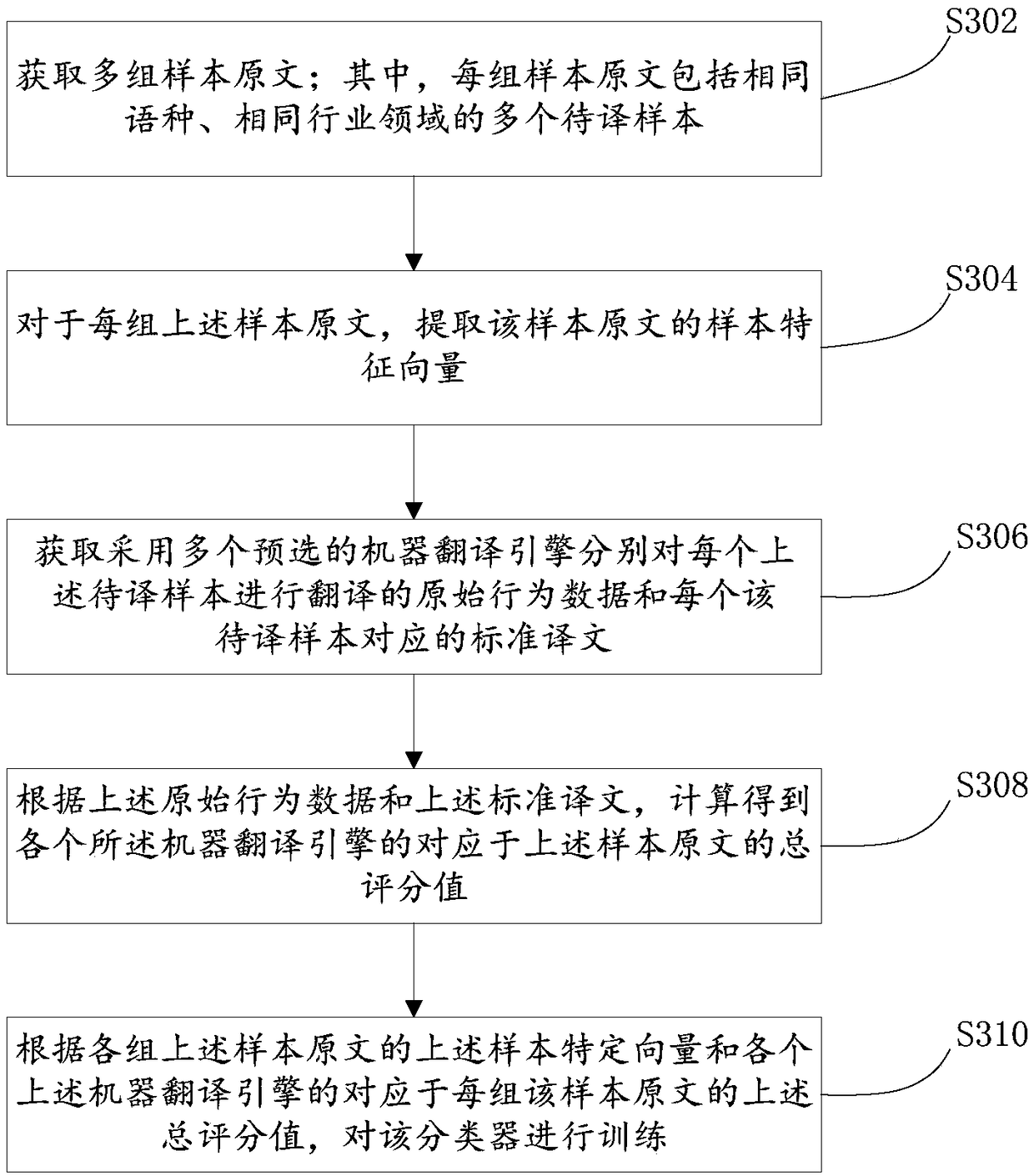 Machine translation engine recommendation method, device and electronic device