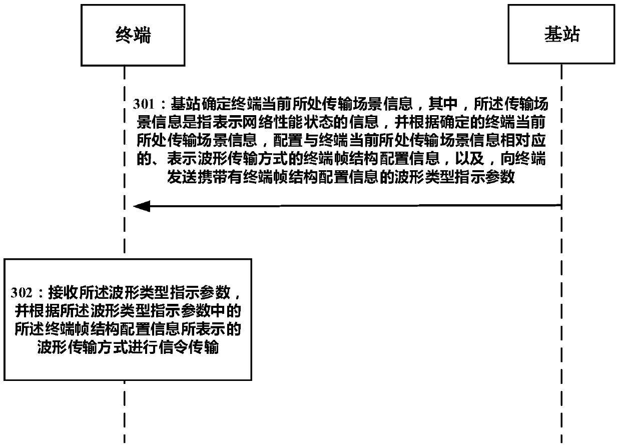 An adaptive waveform transmission method, device and system