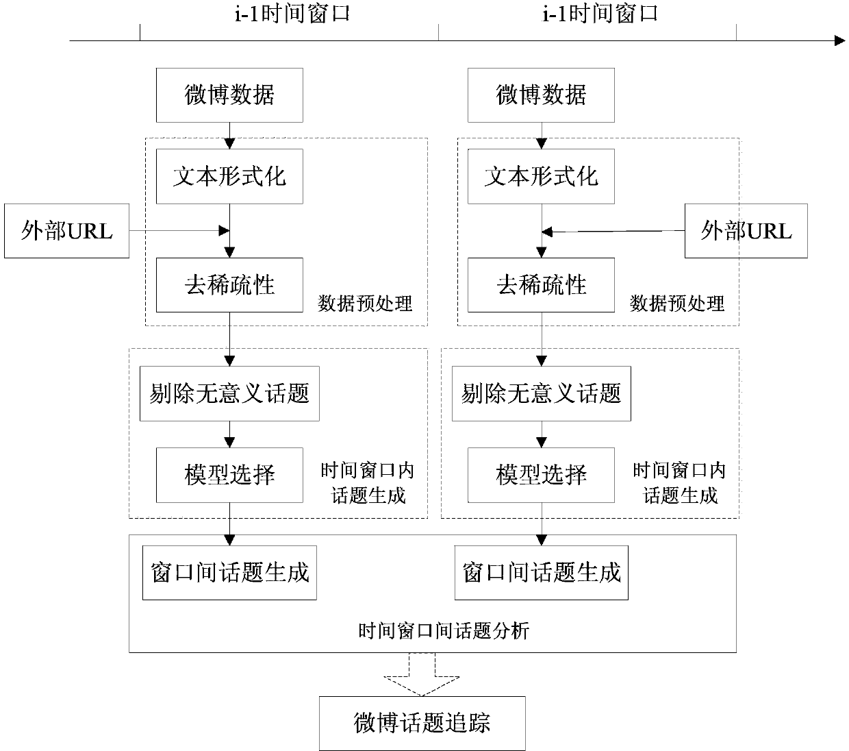 Topic detection and tracking method based on microblog data