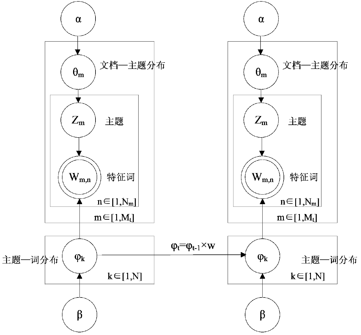 Topic detection and tracking method based on microblog data