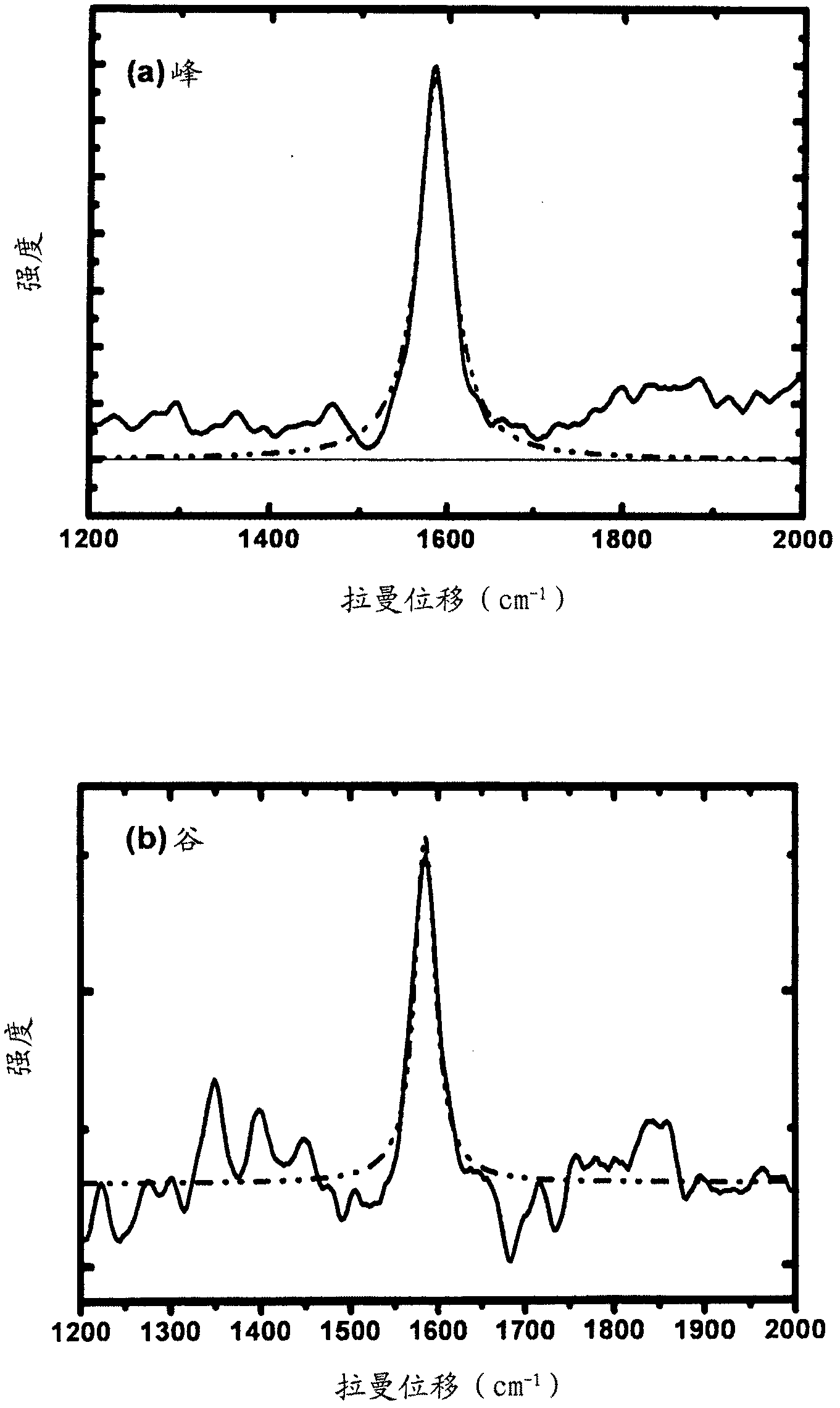 Carbonaceous Nanocomposite Having Novel Structure And Fabrication Method Thereof