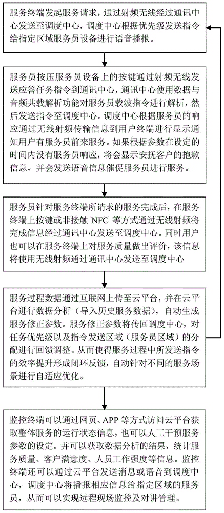 Service management system with closed-loop service quality feedback and method thereof