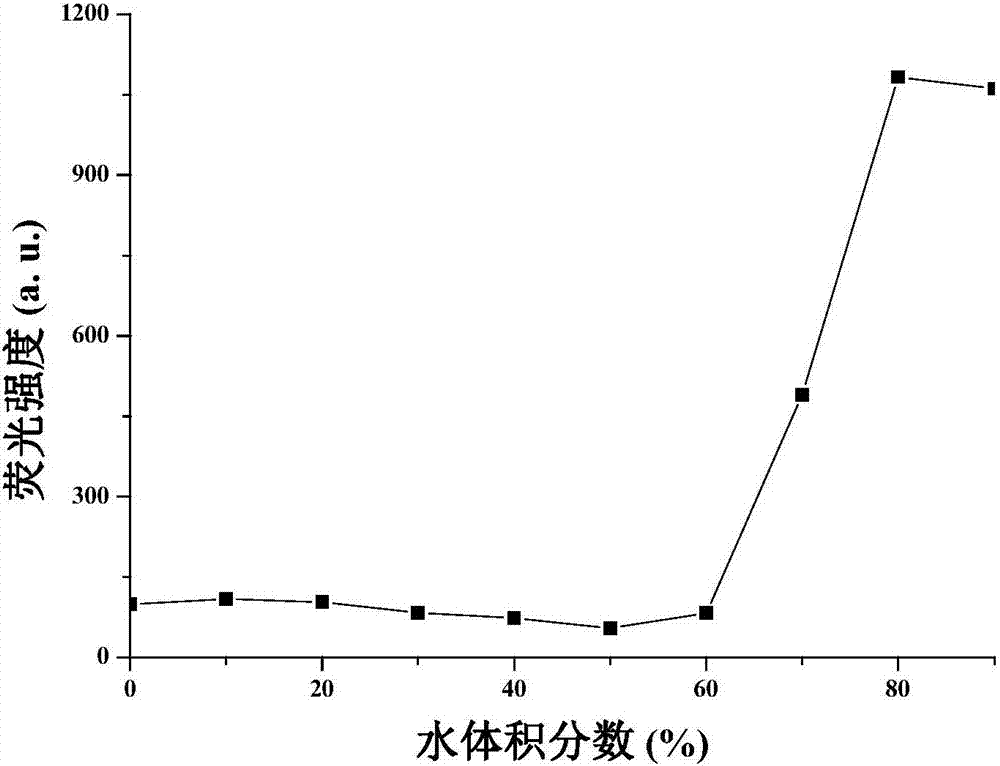 1,4-dihydropyridine derivatives as well as preparation method and application thereof