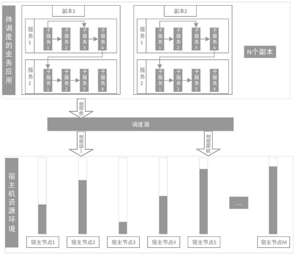 A service scheduling method and its implementation system based on microservice architecture