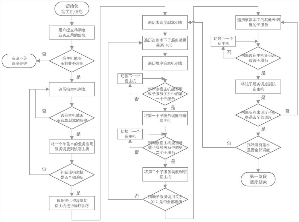 A service scheduling method and its implementation system based on microservice architecture