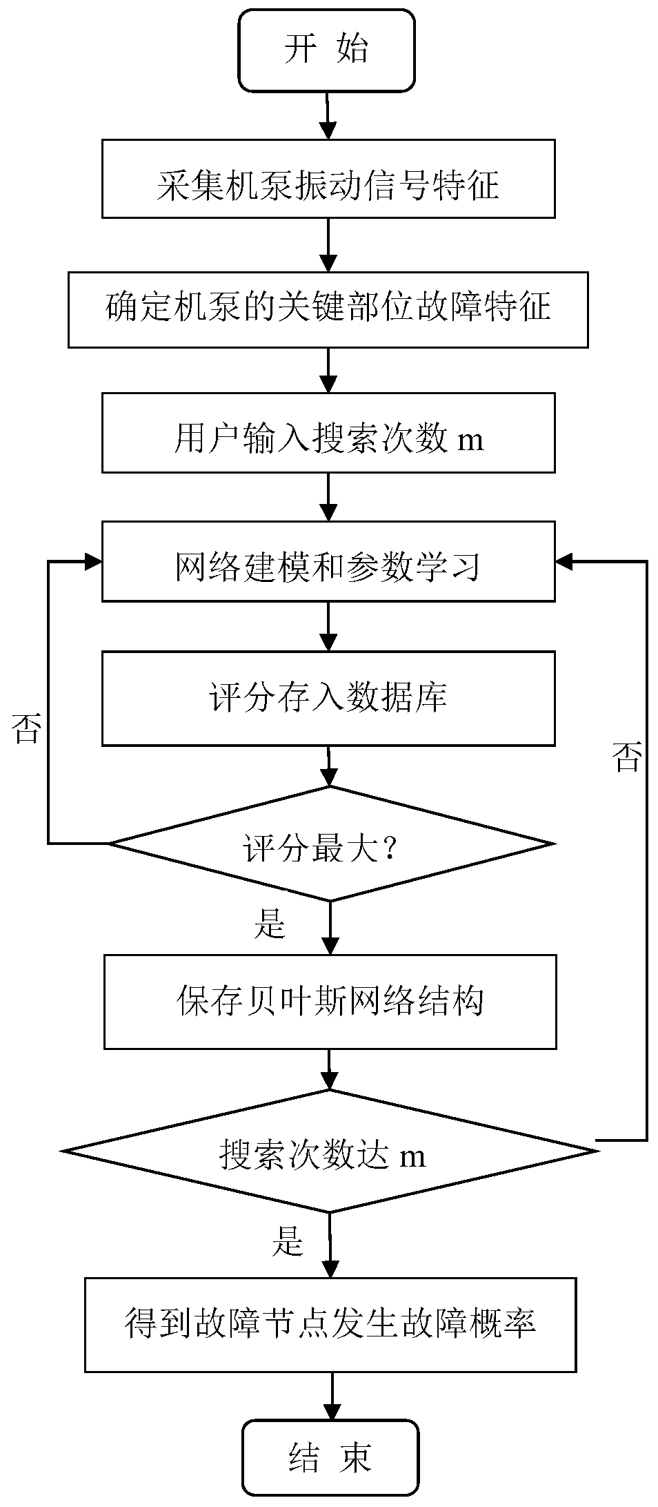 Machine pump health knowledge base searching method based on Bayesian reasoning