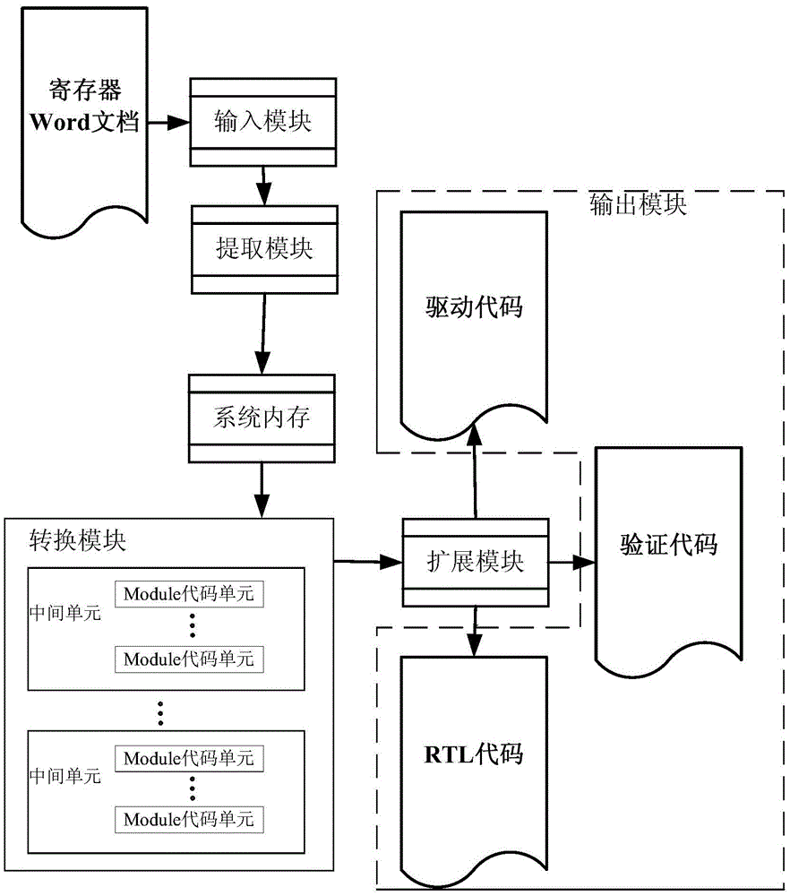 Automatic chip register code generation method and system thereof