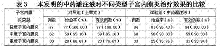 Chinese medicine composition for treating endometritis of dairy cow and preparation method thereof