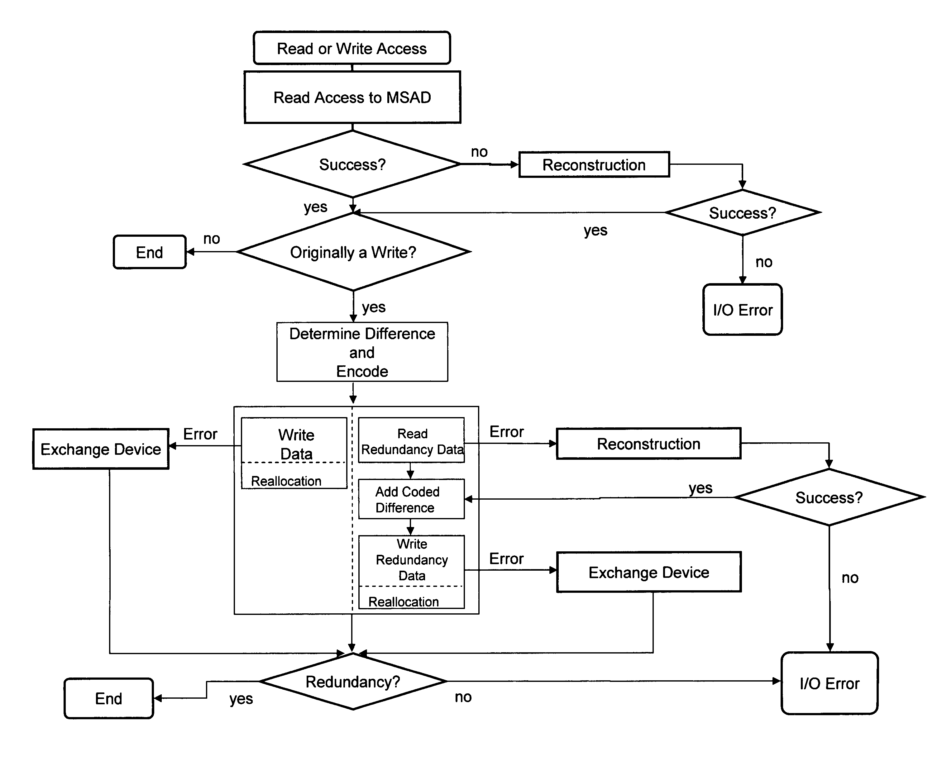 Method and apparatus for enabling high-reliability storage of distributed data on a plurality of independent storage devices