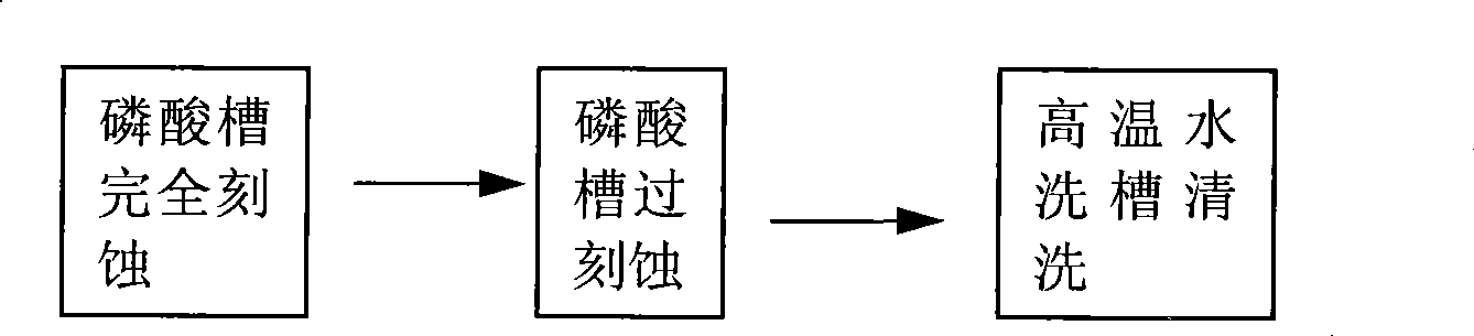 Wet method corrosion process for silicon nitride film