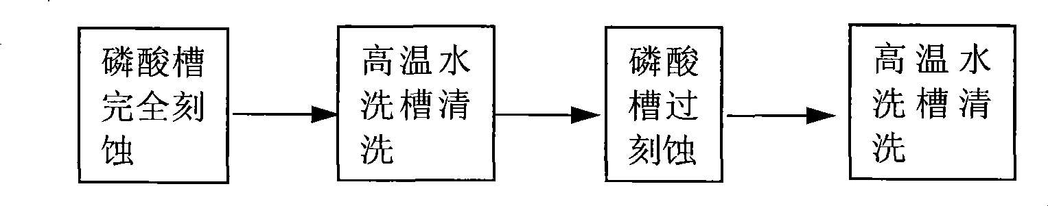 Wet method corrosion process for silicon nitride film