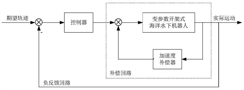 Trajectory tracking control method, device and system for variable-parameter open-frame marine underwater robot