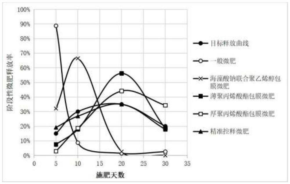 Accurate controlled-release microelement fertilizer and application thereof