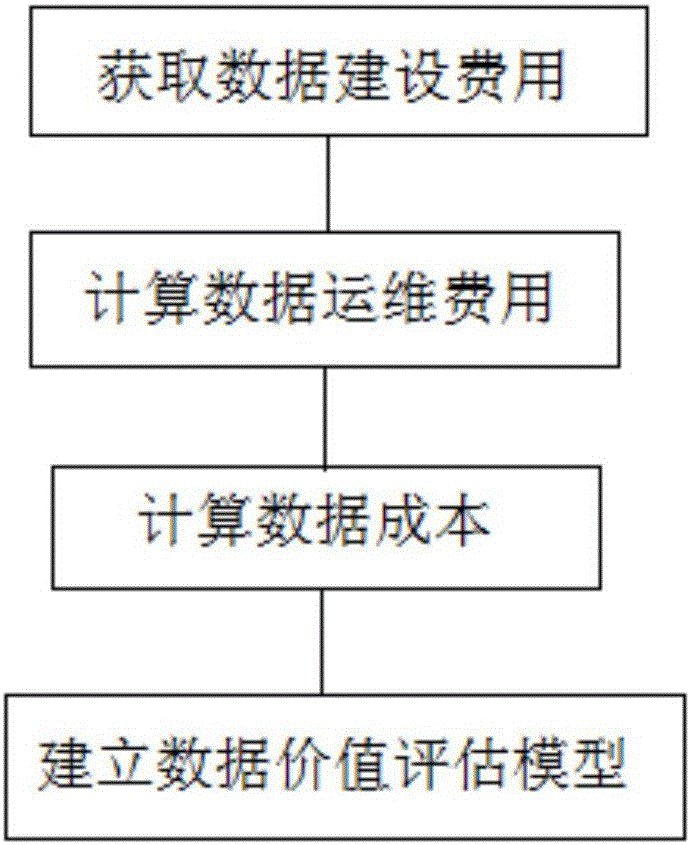 EVA (economic value added)-based modeling method of data value evaluation model