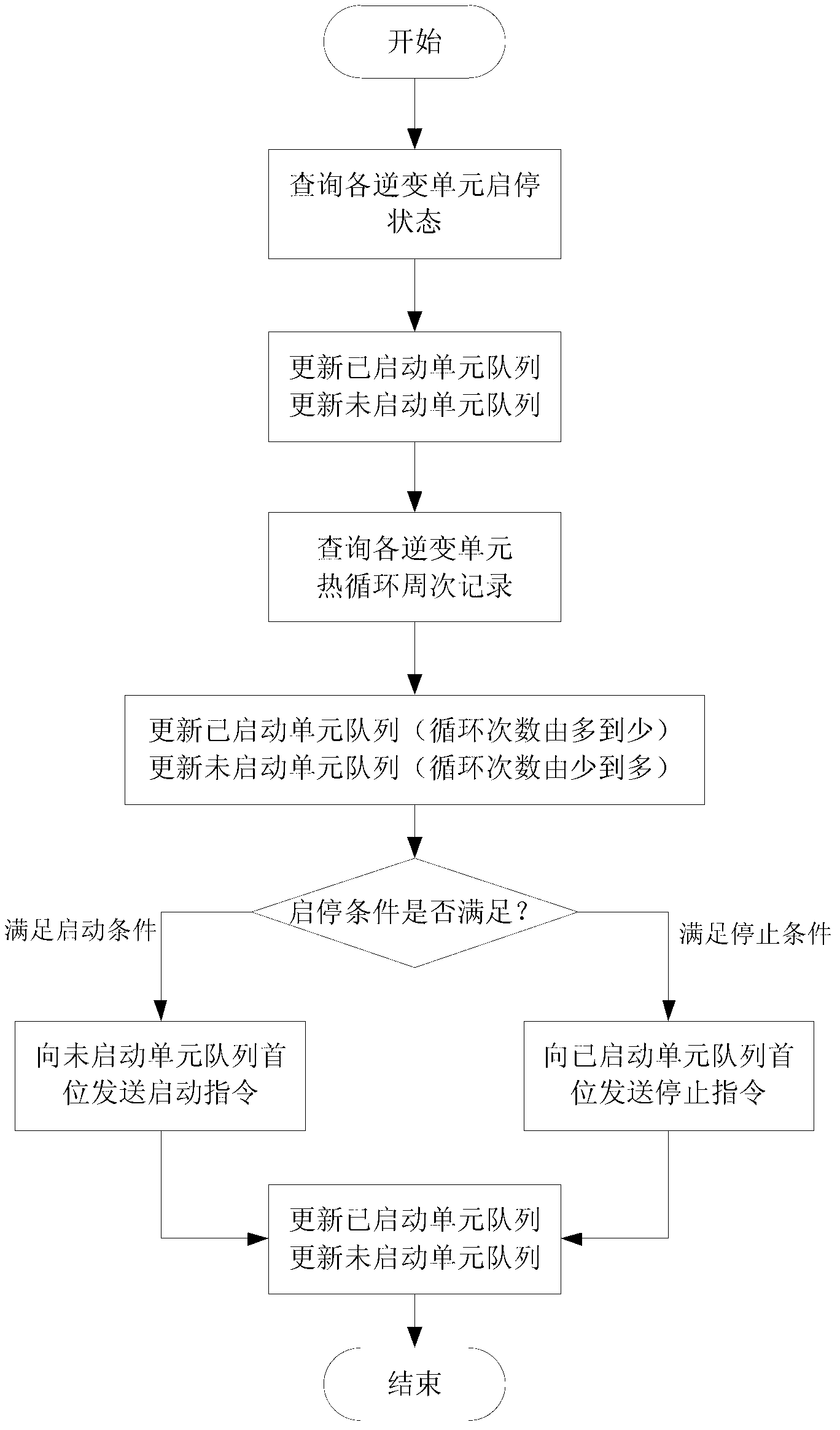 Start and stop control method for parallelly-connected multi-unit photovoltaic grid-connected inverter system