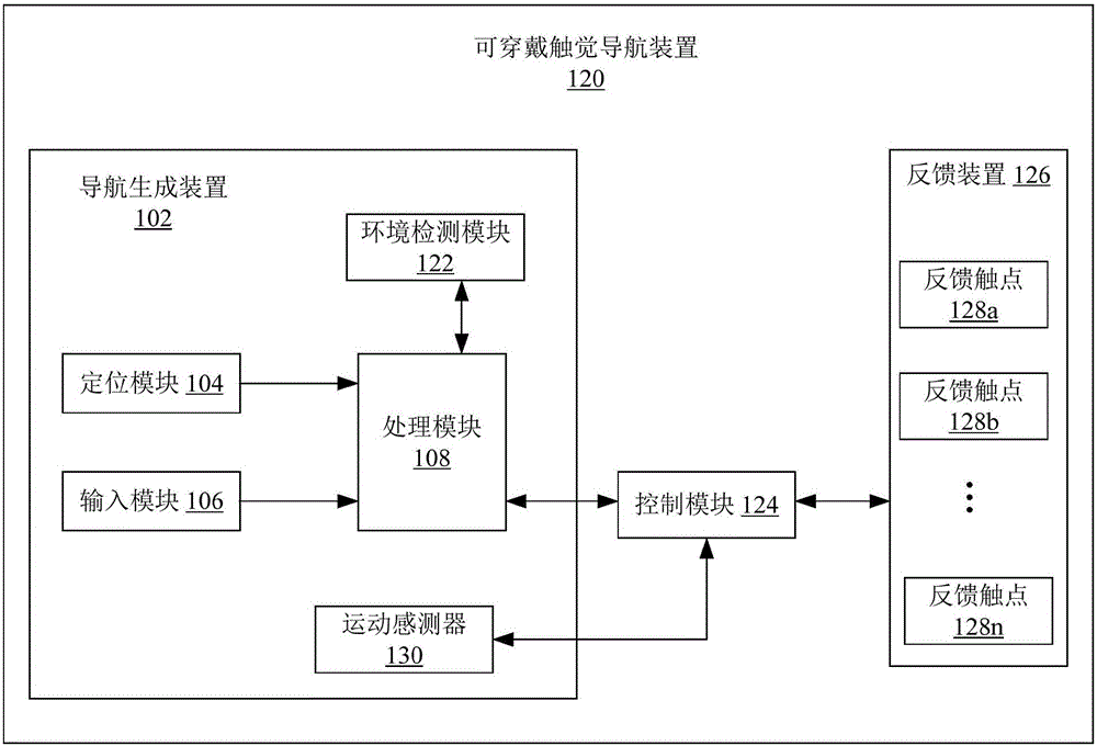 Navigation device and method