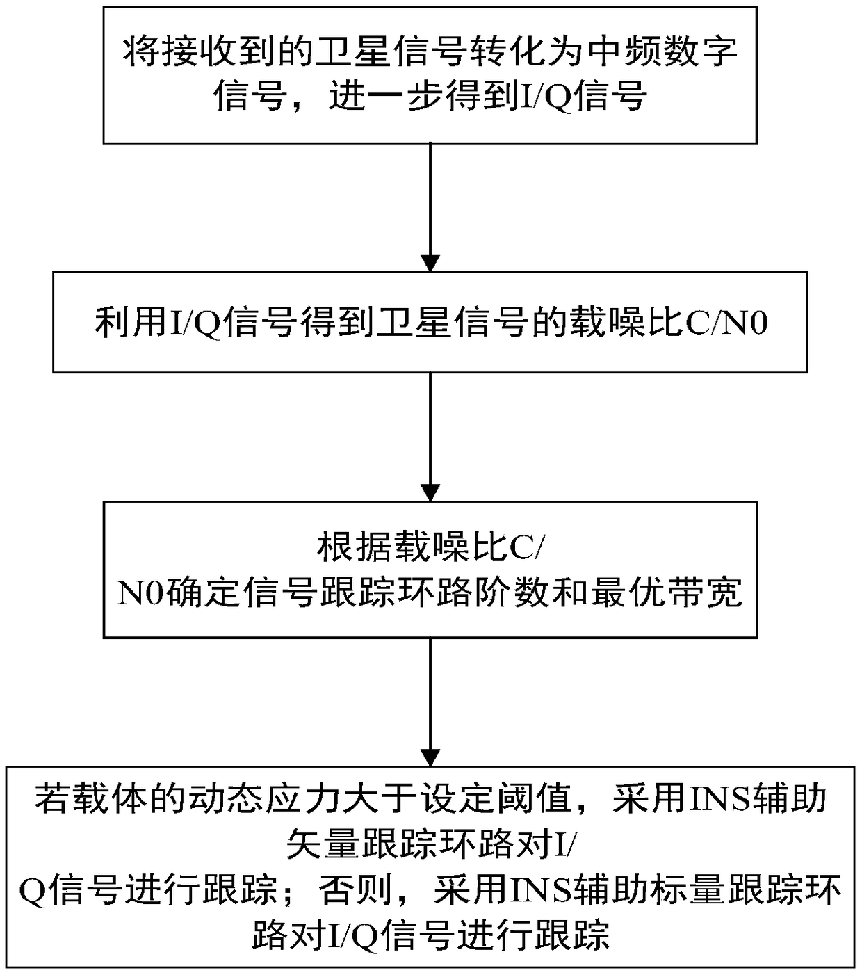 Navigation method based on INS-assisted (Inertial Navigation System) GNSS (Global Navigation Satellite System) vector tracking loop