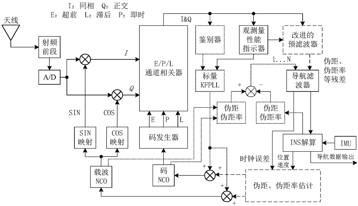 Navigation method based on INS-assisted (Inertial Navigation System) GNSS (Global Navigation Satellite System) vector tracking loop