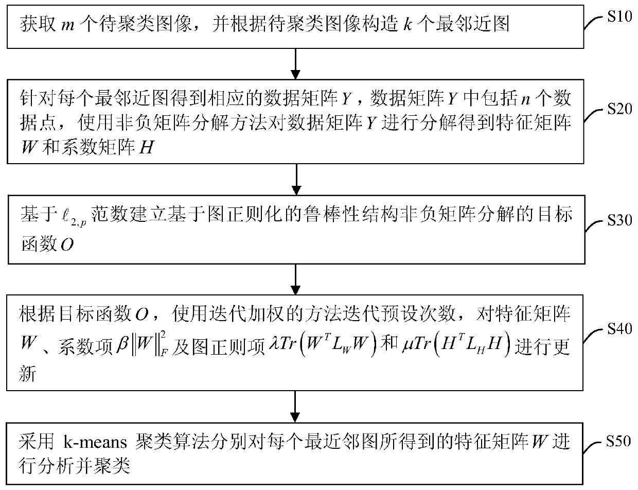 A non-negative matrix factorization clustering method for a robust structure based on graph regularization