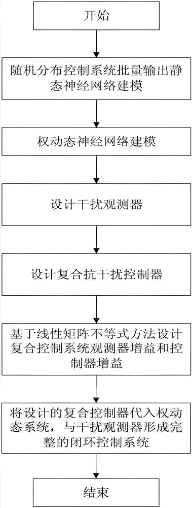 Dyanmic-static mixed nerve network modeling-based anti-interference control method for random system