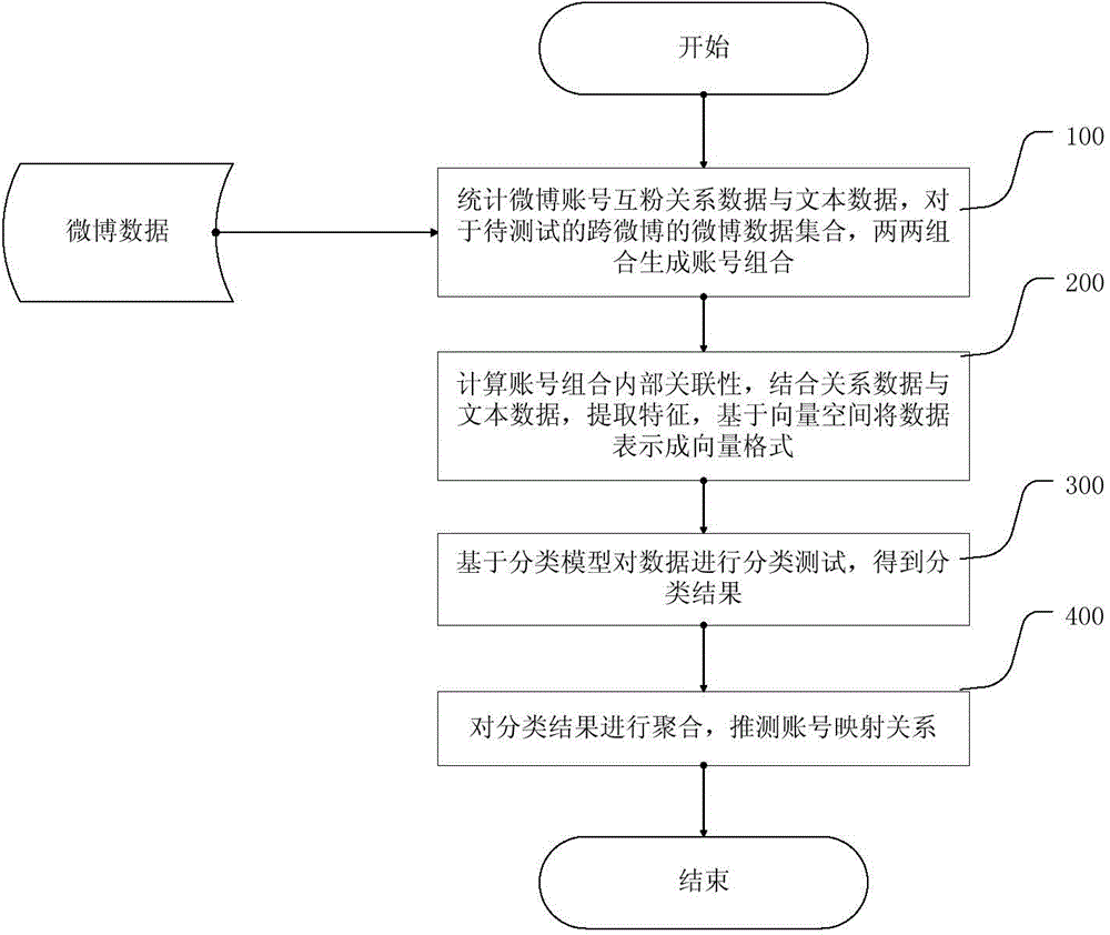 Training method of social networking account mapping model, mapping method and system