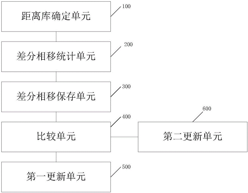 Method and system for calibrating system differential phase shift of dual polarization radar