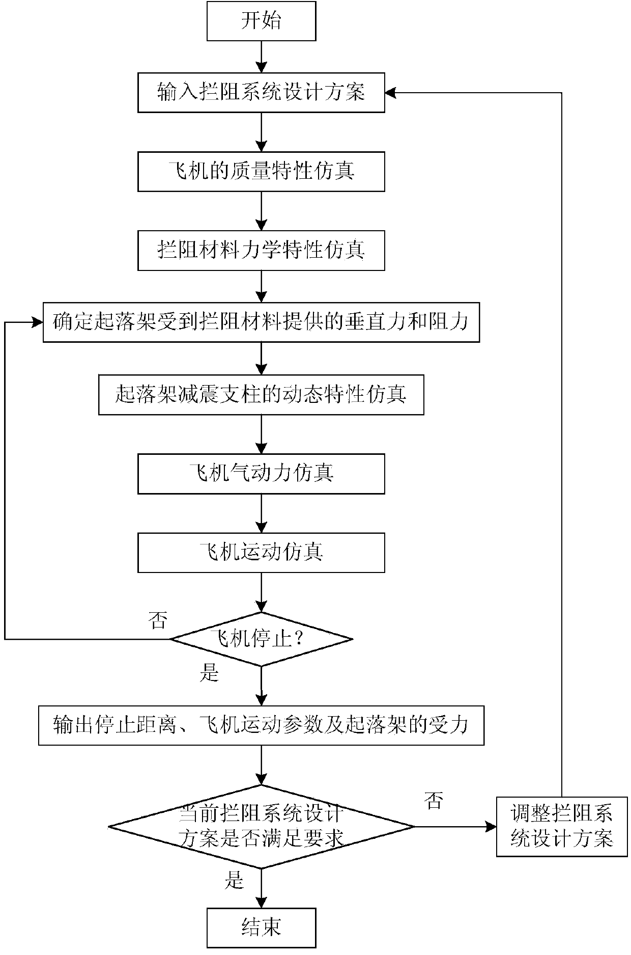 Design method of engineered material arresting system of airfield runway