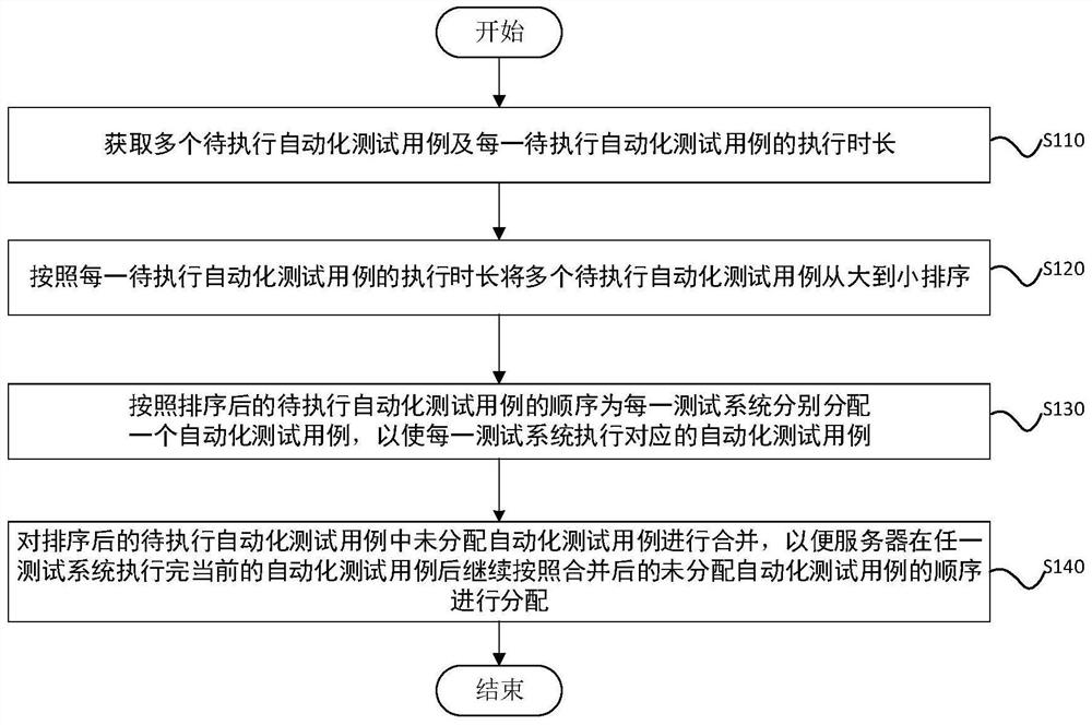 Automatic test case processing method and device, server and storage medium