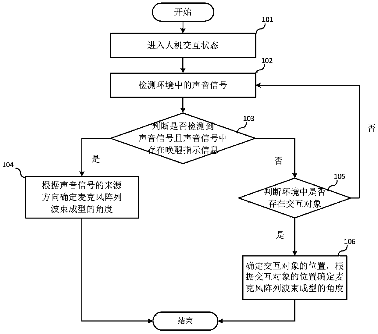 Method and related apparatus for determining microphone beamforming angle