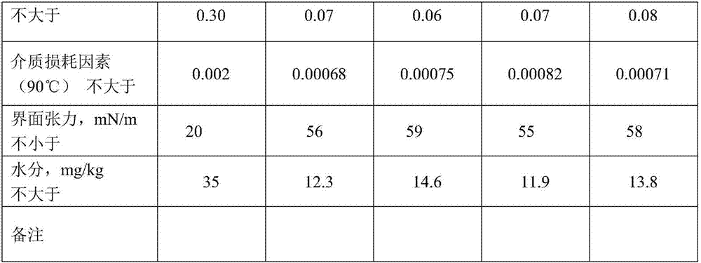 A kind of high ignition point transformer oil and preparation method thereof