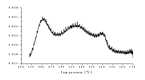 Gradient acid distributed ZSM-5 molecular sieve and preparation method thereof