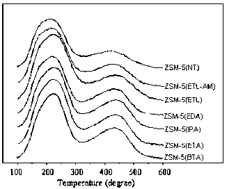 Gradient acid distributed ZSM-5 molecular sieve and preparation method thereof