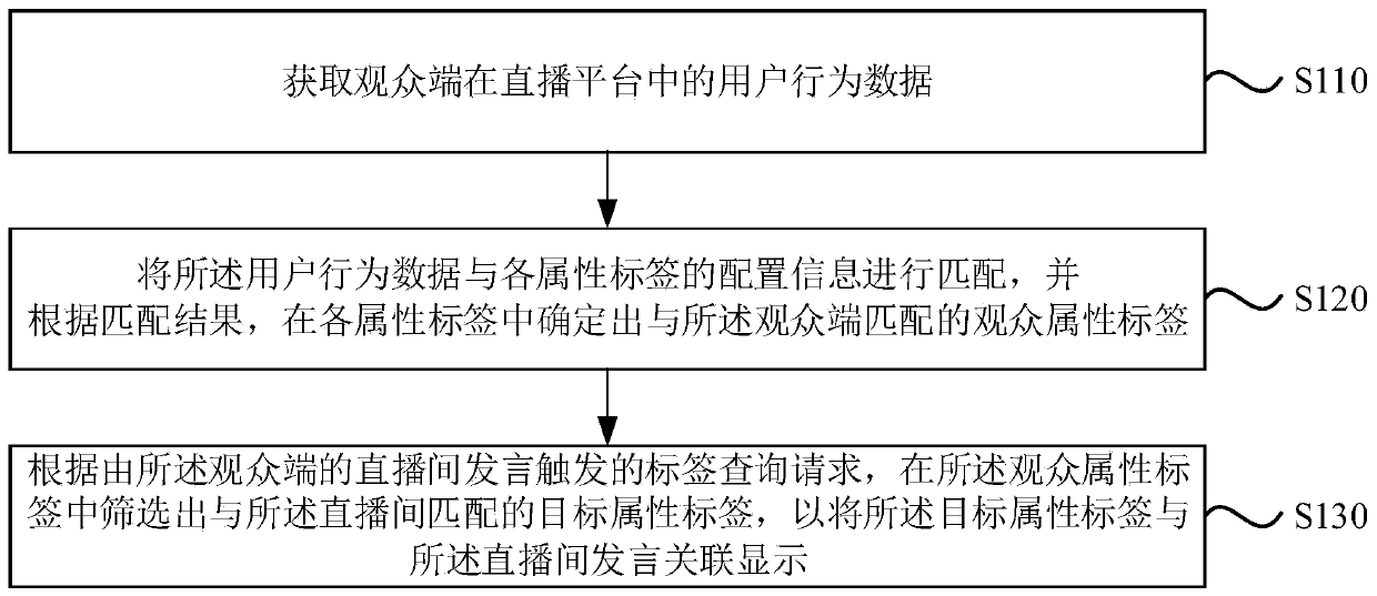 Attribute label management method and device, computer equipment and storage medium