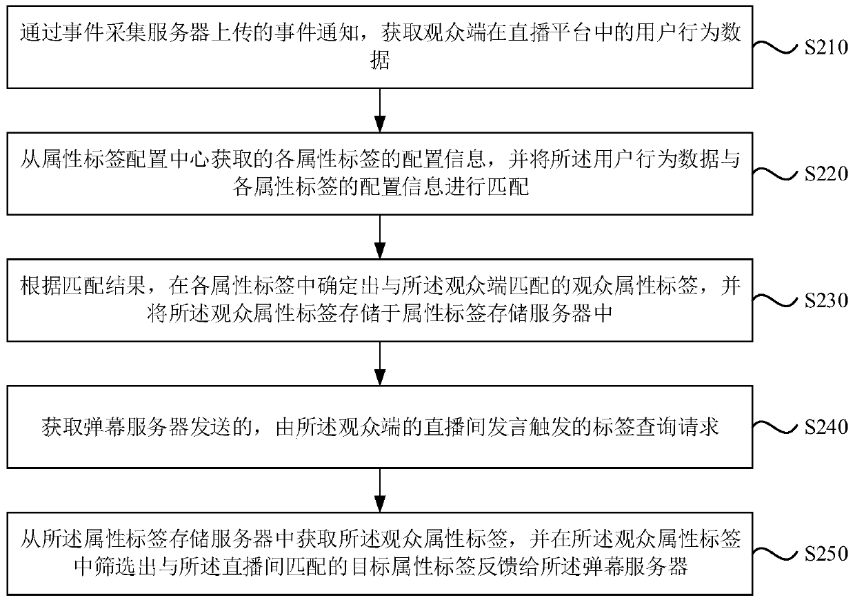 Attribute label management method and device, computer equipment and storage medium