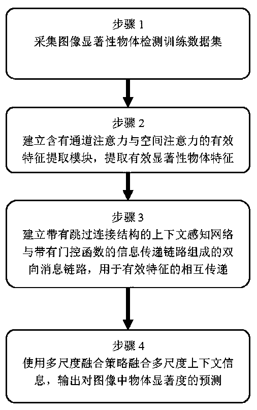 Salient object detection method based on bidirectional message link convolutional network